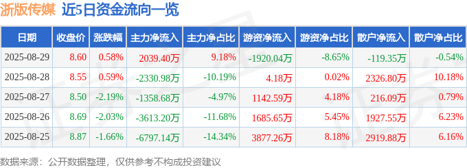 股票行情快报：浙版传媒（601921）8