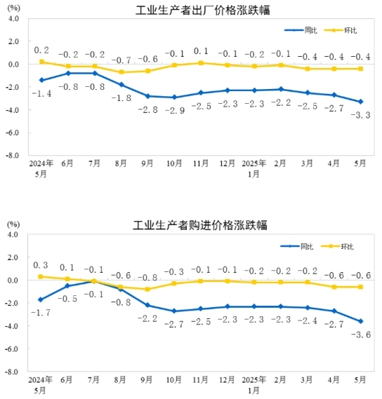 2025年5月份工业生产者出厂价格同比下