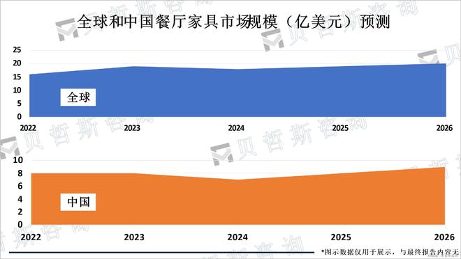 全球餐厅家具市场规模在未来几年内将保持稳